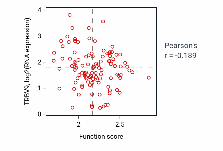 Per-sample scatter of Tetrapyrrole biosynthetic process activity vs TRBV9 in LUAD.