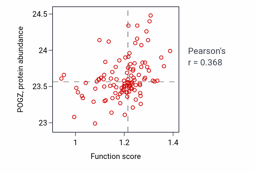Per-sample scatter of Tetrapyrrole biosynthetic process activity vs POGZ in HNSC.