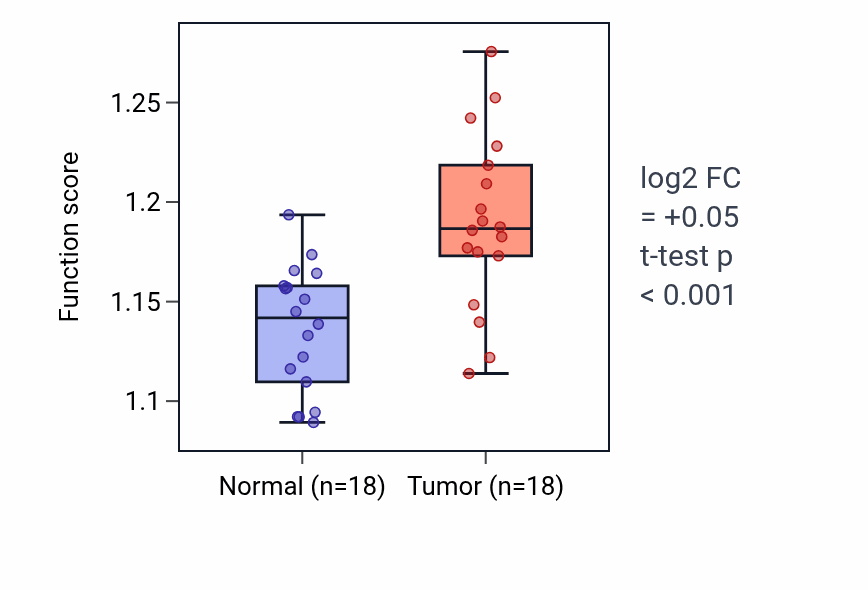 Tumor-vs-normal pathway-activity box plot for Tetrapyrrole biosynthetic process in BLCA.