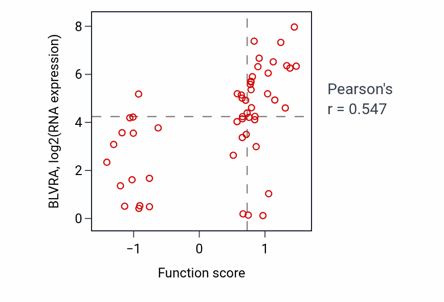 Per-sample scatter of Tetrapyrrole catabolic process activity vs BLVRA in BLOOD_Leukemia.