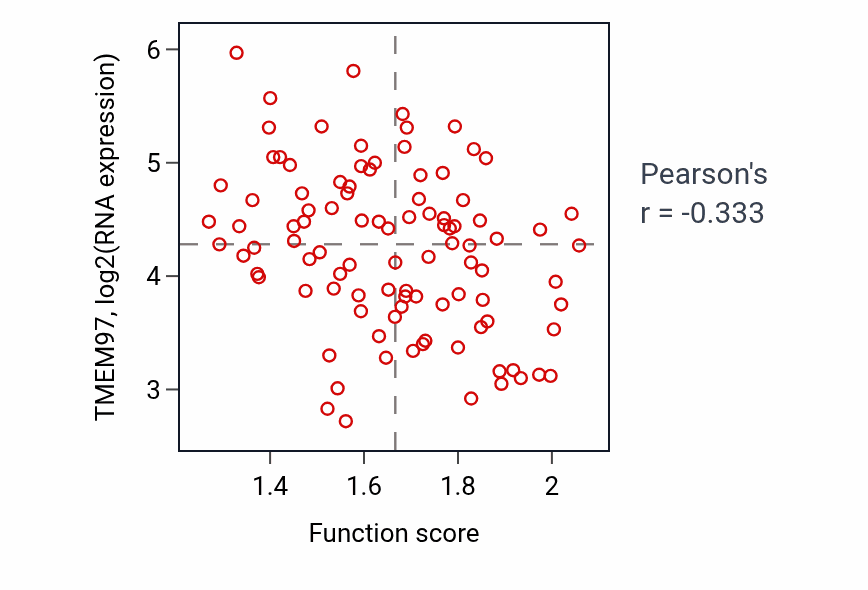 Per-sample scatter of Tetrapyrrole catabolic process activity vs TMEM97 in GBM.