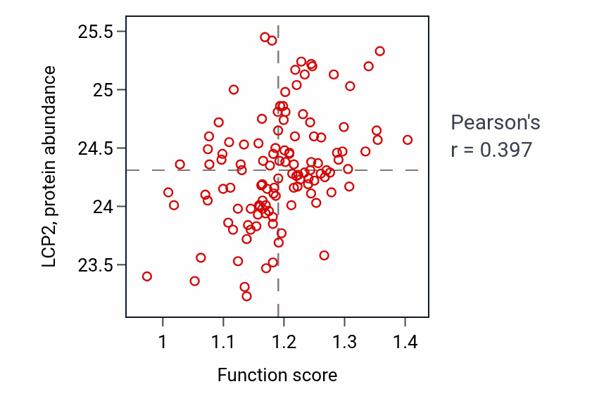 Per-sample scatter of Tetrapyrrole catabolic process activity vs LCP2 in BRCA.