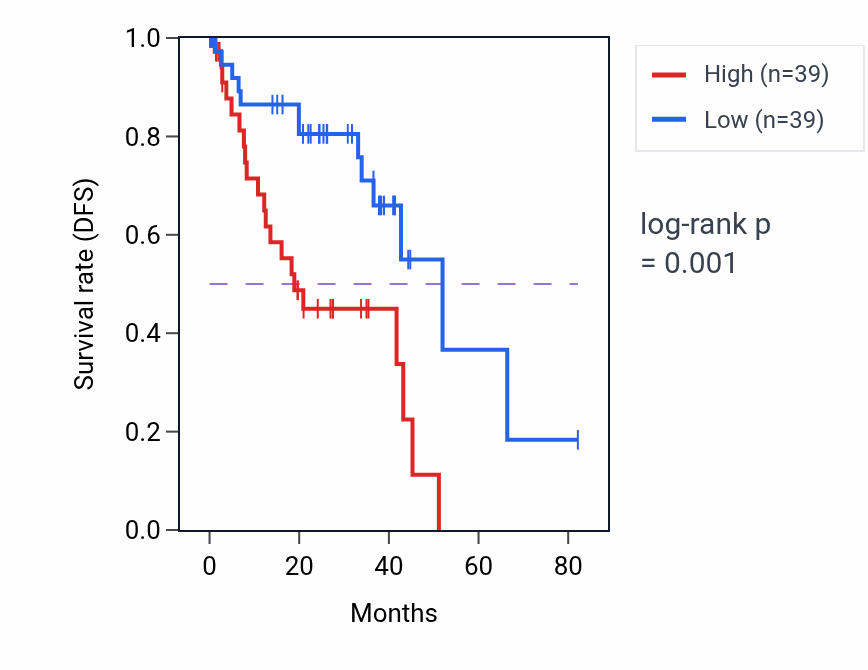 Kaplan&ndash;Meier survival curve for Tetrapyrrole catabolic process pathway activity in UVM: high vs low activity groups.