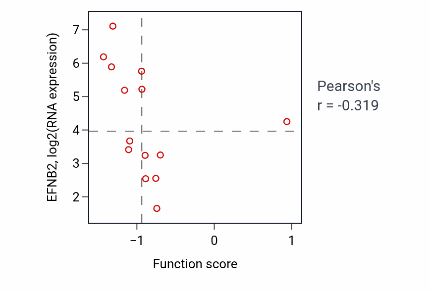 Per-sample scatter of Myeloid cell apoptotic process activity vs EFNB2 in OESOPHAGUS.