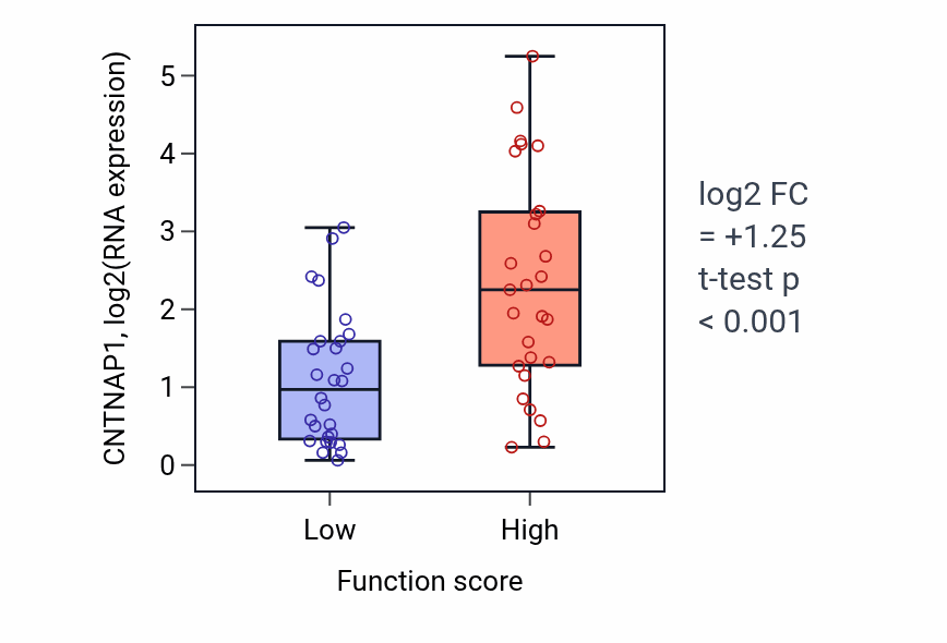 Box plot of CNTNAP1 in Myeloid cell apoptotic process-low vs -high samples in BREAST.