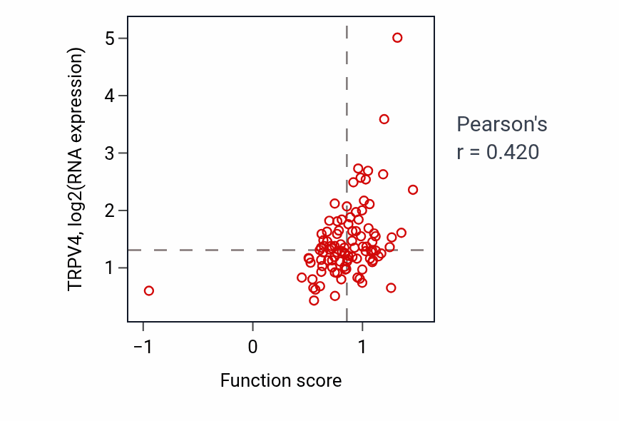 Per-sample scatter of Myeloid cell apoptotic process activity vs TRPV4 in GBM.