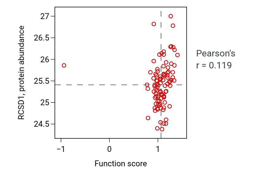 Per-sample scatter of Myeloid cell apoptotic process activity vs RCSD1 in UCEC.