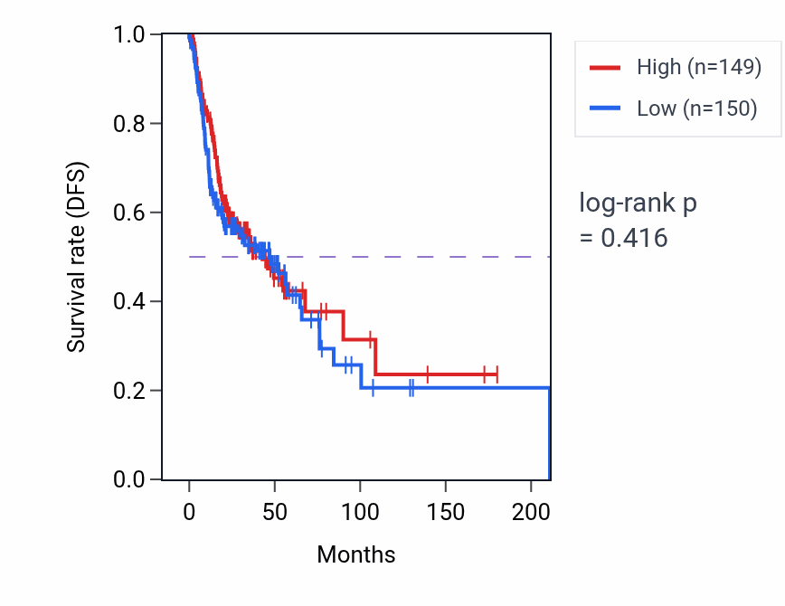 Kaplan&ndash;Meier survival curve for Myeloid cell apoptotic process pathway activity in HNSC: high vs low activity groups.