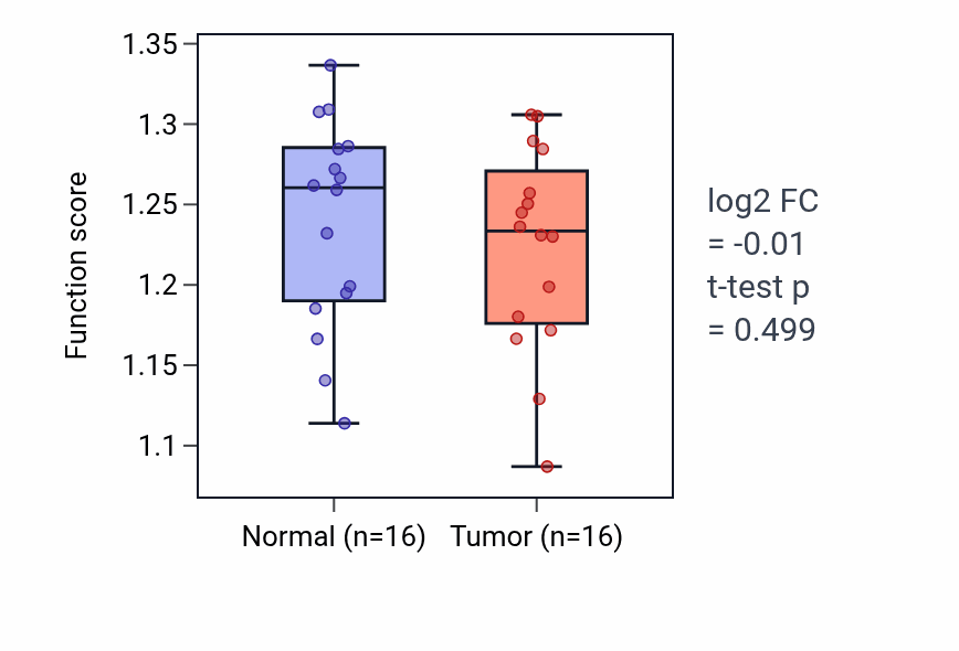 Tumor-vs-normal pathway-activity box plot for Myeloid cell apoptotic process in THCA.