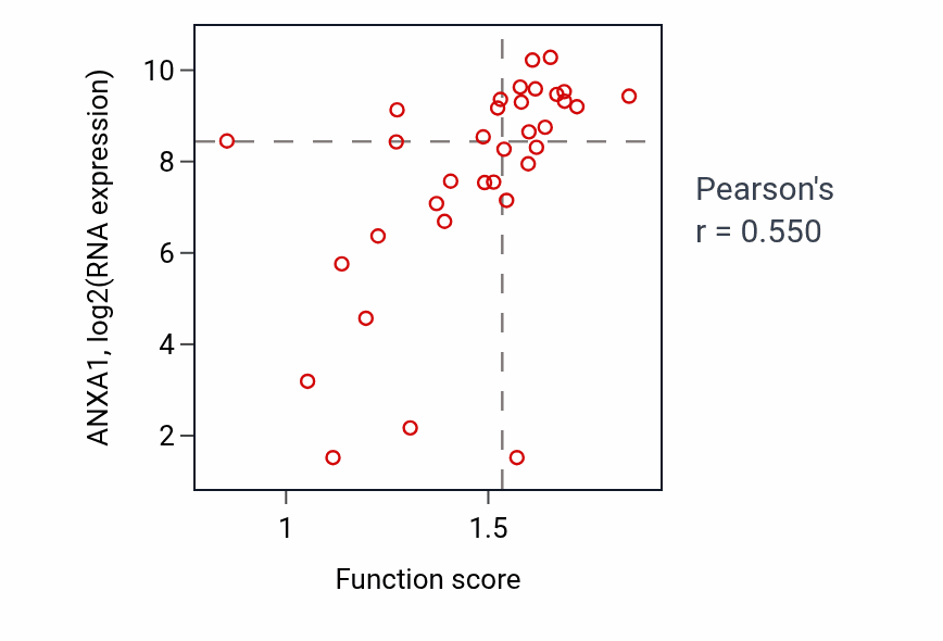Per-sample scatter of Regulation of myeloid cell apoptotic process activity vs ANXA1 in SKIN.