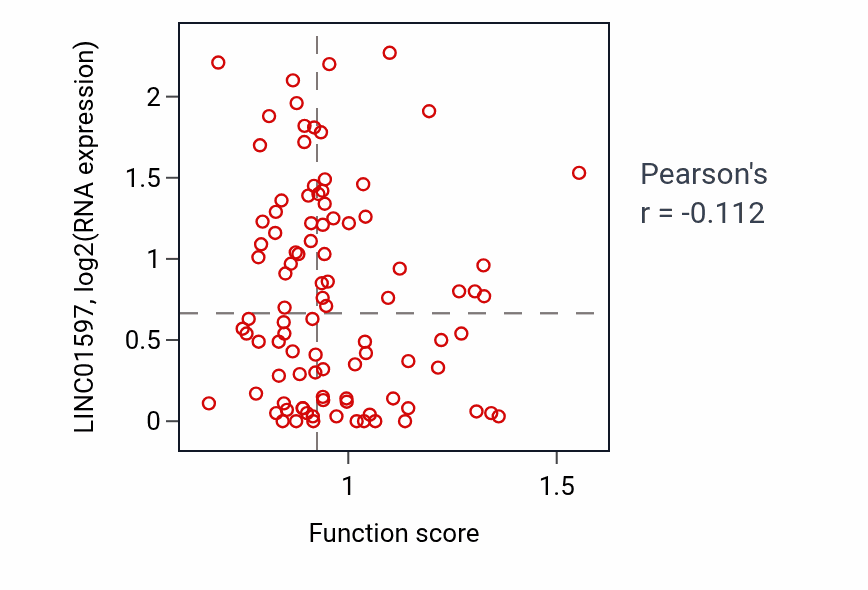 Per-sample scatter of Regulation of myeloid cell apoptotic process activity vs LINC01597 in COAD.