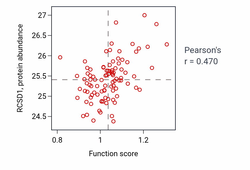 Per-sample scatter of Regulation of myeloid cell apoptotic process activity vs RCSD1 in UCEC.