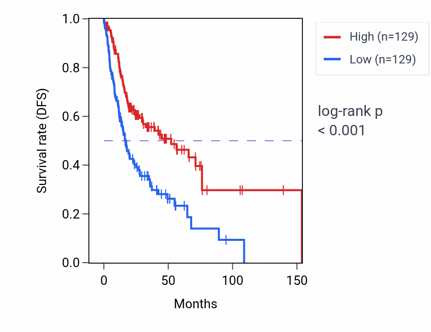 Kaplan&ndash;Meier survival curve for Regulation of myeloid cell apoptotic process pathway activity in HNSC: high vs low activity groups.