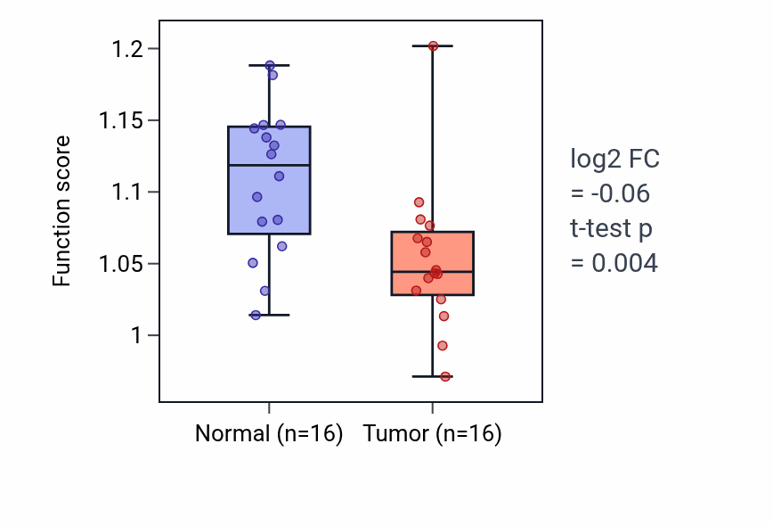 Tumor-vs-normal pathway-activity box plot for Regulation of myeloid cell apoptotic process in THCA.