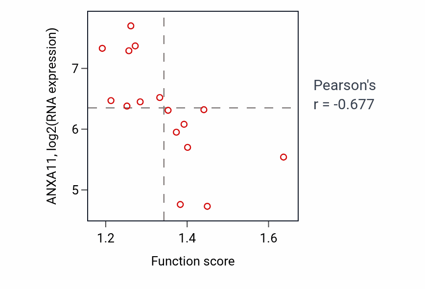 Per-sample scatter of Negative regulation of myeloid cell apoptotic process activity vs ANXA11 in OVARY.