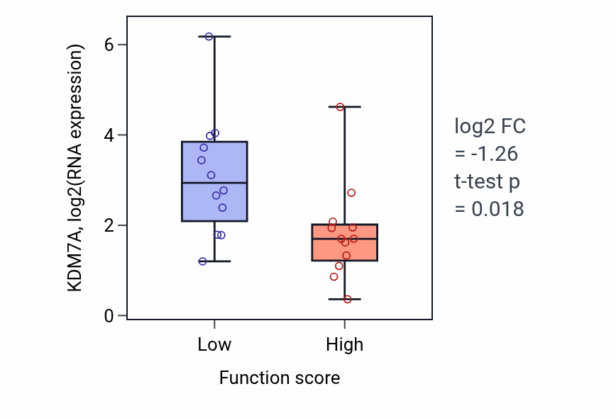 Box plot of KDM7A in Negative regulation of myeloid cell apoptotic process-low vs -high samples in STOMACH.