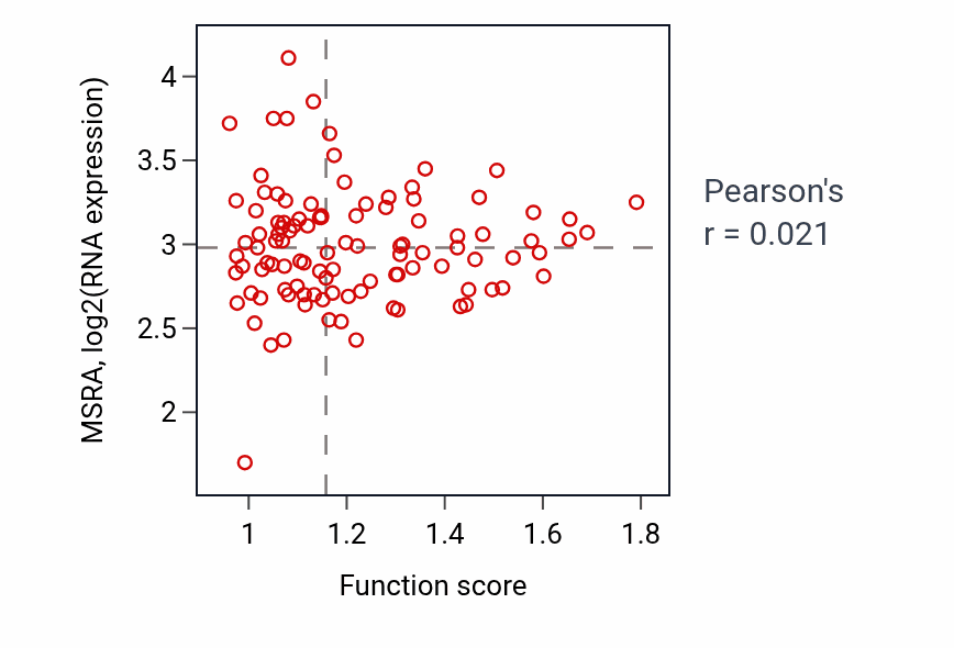 Per-sample scatter of Negative regulation of myeloid cell apoptotic process activity vs MSRA in PDAC.