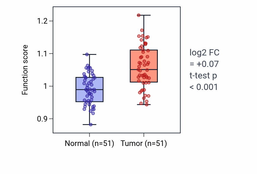 Tumor-vs-normal pathway-activity box plot for Negative regulation of myeloid cell apoptotic process in KIRC.