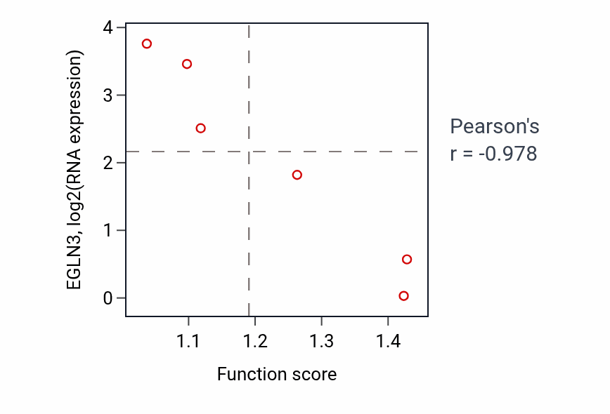 Per-sample scatter of Positive regulation of myeloid cell apoptotic process activity vs EGLN3 in LUNG_NSCLC_LUAD.