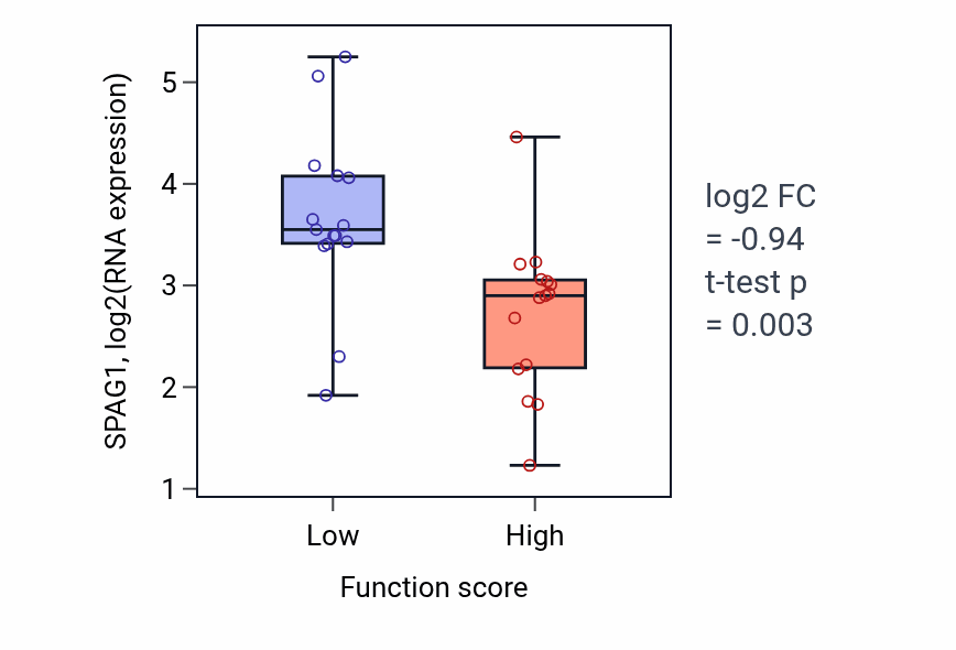Box plot of SPAG1 in Positive regulation of myeloid cell apoptotic process-low vs -high samples in PANCREAS.