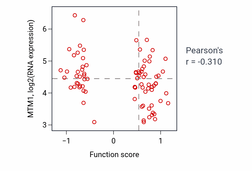 Per-sample scatter of Positive regulation of myeloid cell apoptotic process activity vs MTM1 in OV.