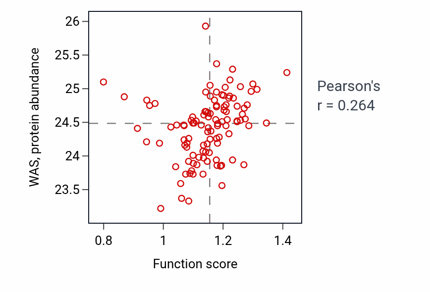 Per-sample scatter of Positive regulation of myeloid cell apoptotic process activity vs WAS in HNSC.
