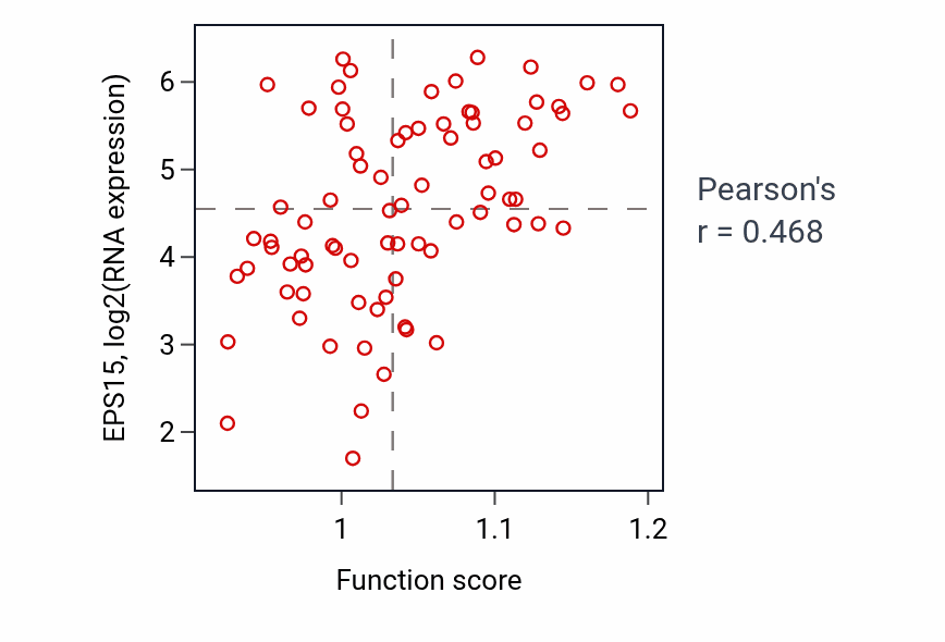 Per-sample scatter of Positive regulation of myeloid cell apoptotic process activity vs EPS15 in UVM.