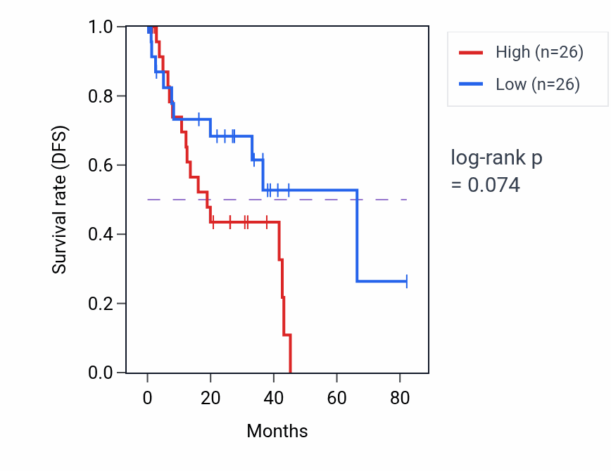 Kaplan&ndash;Meier survival curve for Positive regulation of myeloid cell apoptotic process pathway activity in UVM: high vs low activity groups.