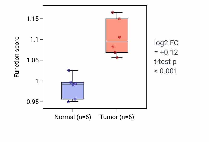 Tumor-vs-normal pathway-activity box plot for Positive regulation of myeloid cell apoptotic process in HNSC.
