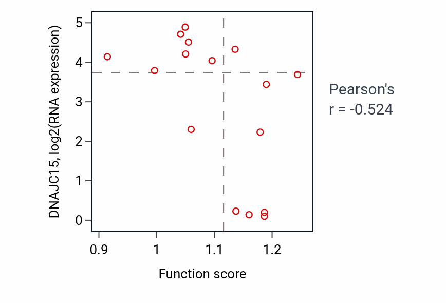 Per-sample scatter of Regulation of chromosome organization activity vs DNAJC15 in URINARY_TRACT.