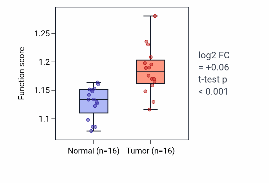 Tumor-vs-normal pathway-activity box plot for Regulation of chromosome organization in HNSC.