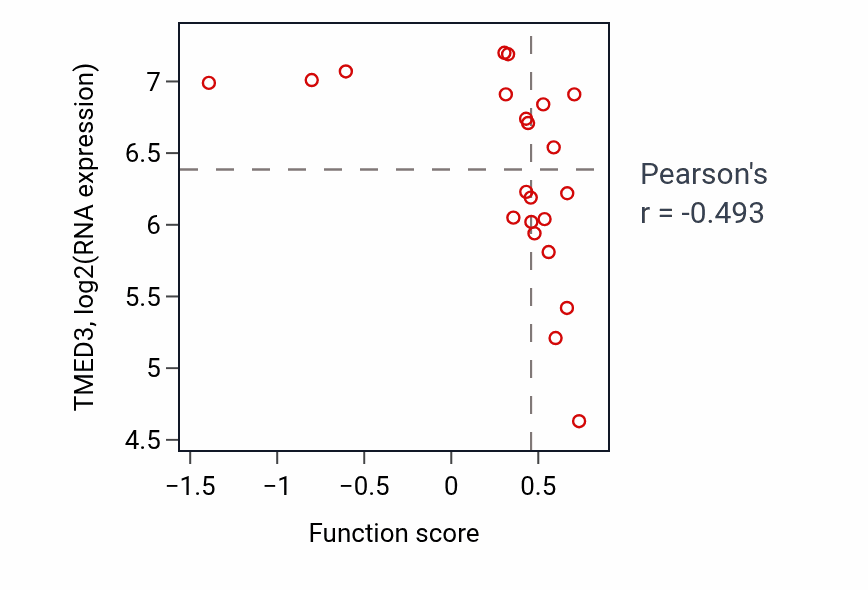 Per-sample scatter of Regulation of sister chromatid segregation activity vs TMED3 in STOMACH.