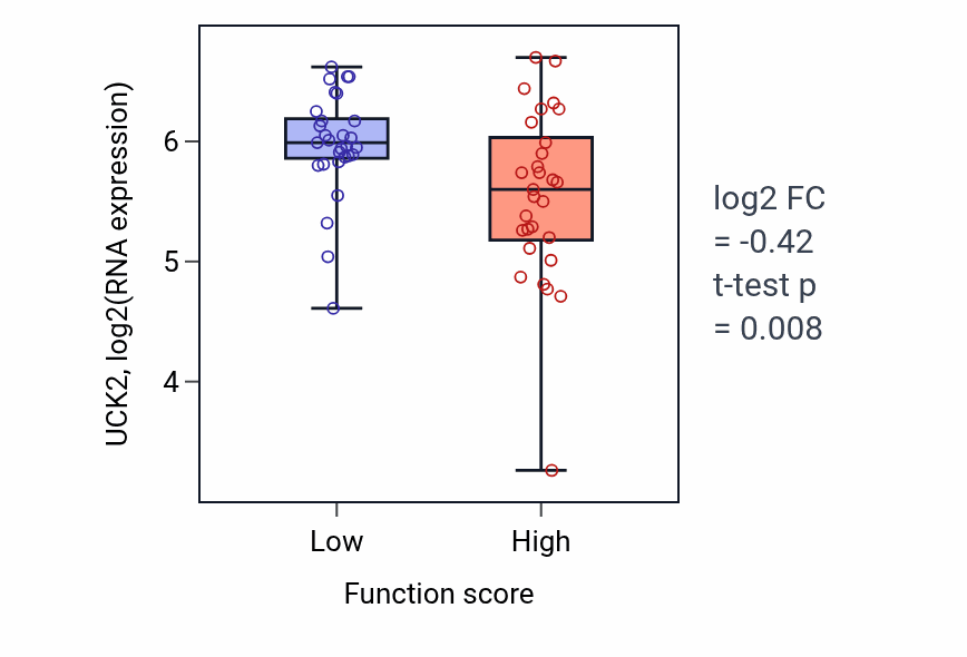 Box plot of UCK2 in Regulation of sister chromatid segregation-low vs -high samples in LUNG_NSCLC_LUAD.