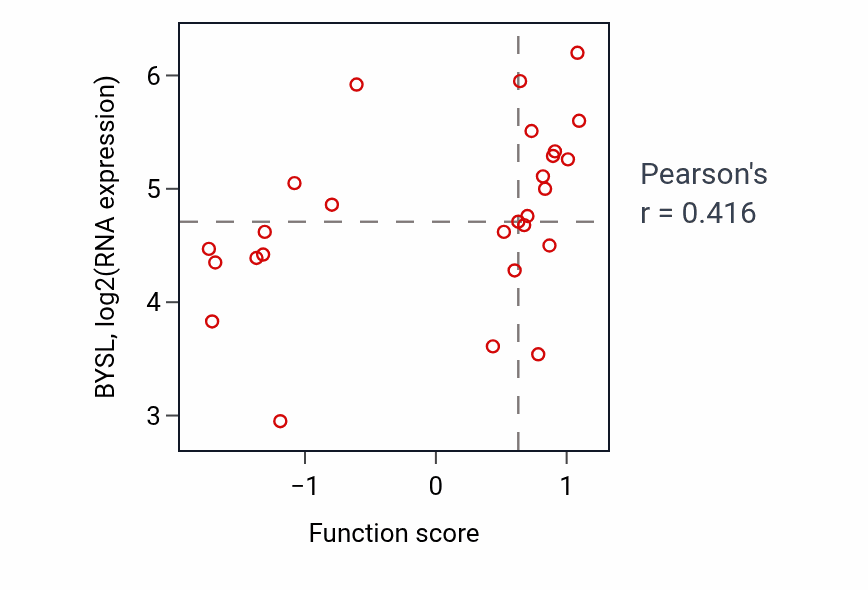 Per-sample scatter of Regulation of sister chromatid segregation activity vs BYSL in BRCA.