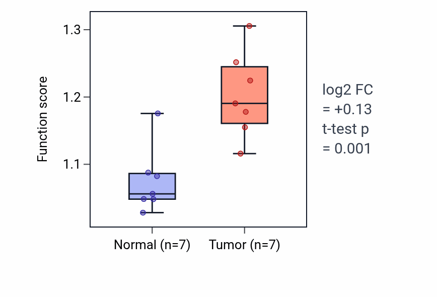 Tumor-vs-normal pathway-activity box plot for Regulation of sister chromatid segregation in BLCA.