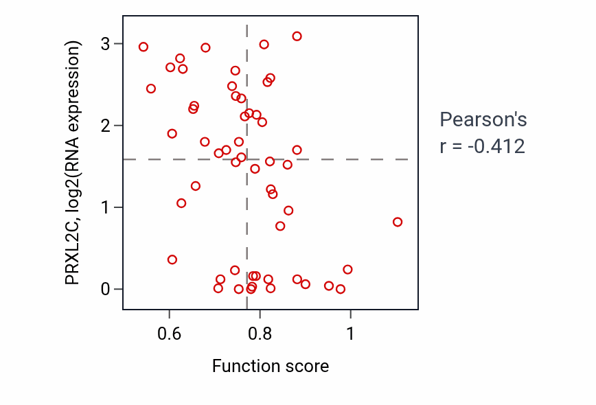 Per-sample scatter of Regulation of mitotic sister chromatid segregation activity vs PRXL2C in BLOOD_Leukemia.