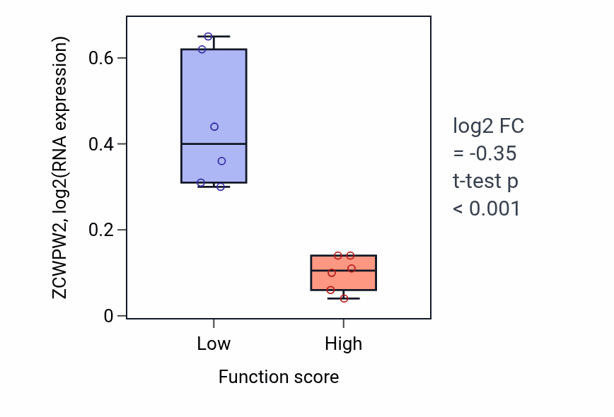 Box plot of ZCWPW2 in Regulation of mitotic sister chromatid segregation-low vs -high samples in URINARY_TRACT.
