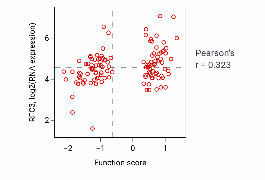 Per-sample scatter of Regulation of mitotic sister chromatid segregation activity vs RFC3 in BRCA.