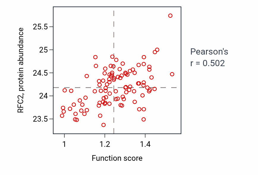 Per-sample scatter of Regulation of mitotic sister chromatid segregation activity vs RFC2 in GBM.