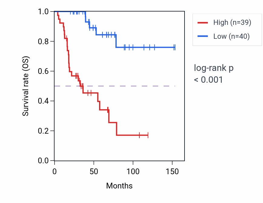 Kaplan&ndash;Meier survival curve for Regulation of mitotic sister chromatid segregation pathway activity in ACC: high vs low activity groups.