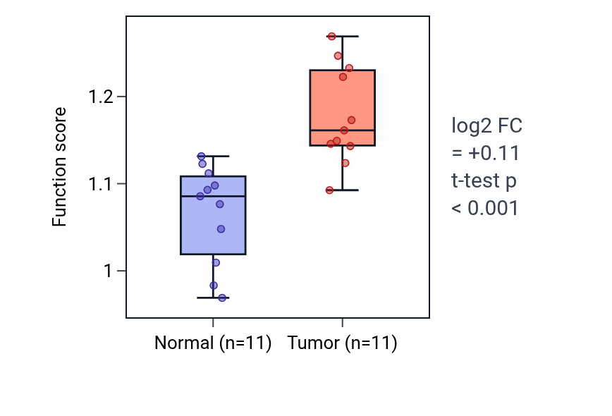 Tumor-vs-normal pathway-activity box plot for Regulation of mitotic sister chromatid segregation in HNSC.