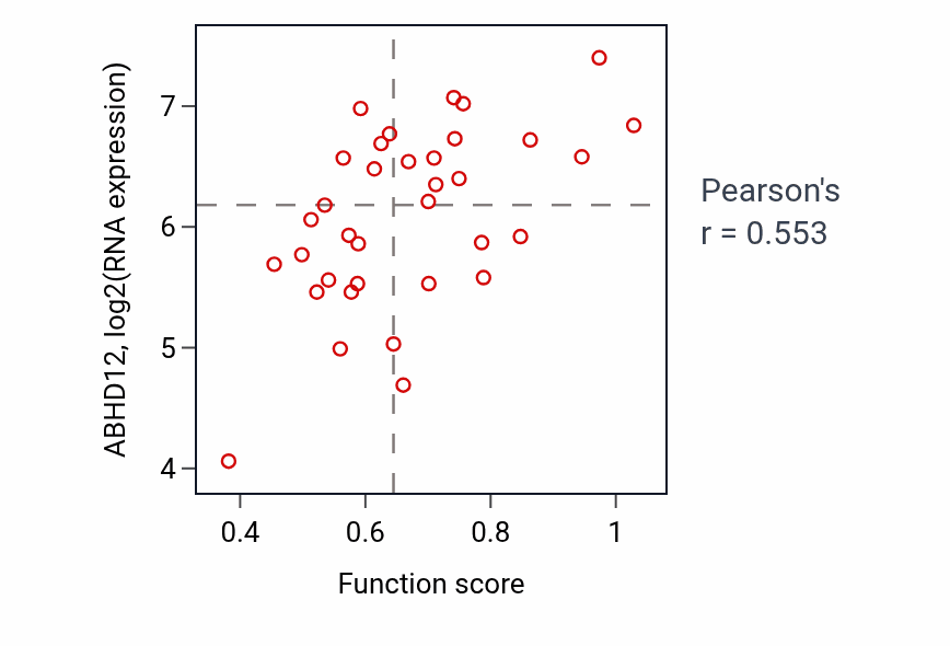Per-sample scatter of Cellular pigmentation activity vs ABHD12 in CNS.