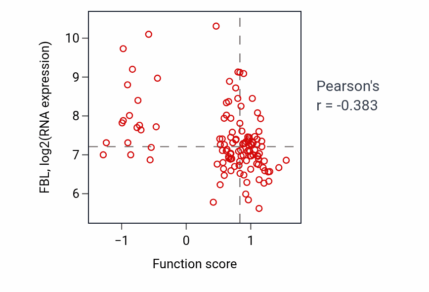 Per-sample scatter of Cellular pigmentation activity vs FBL in BRCA.