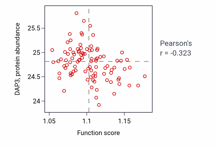 Per-sample scatter of Cellular pigmentation activity vs DAP3 in COAD.
