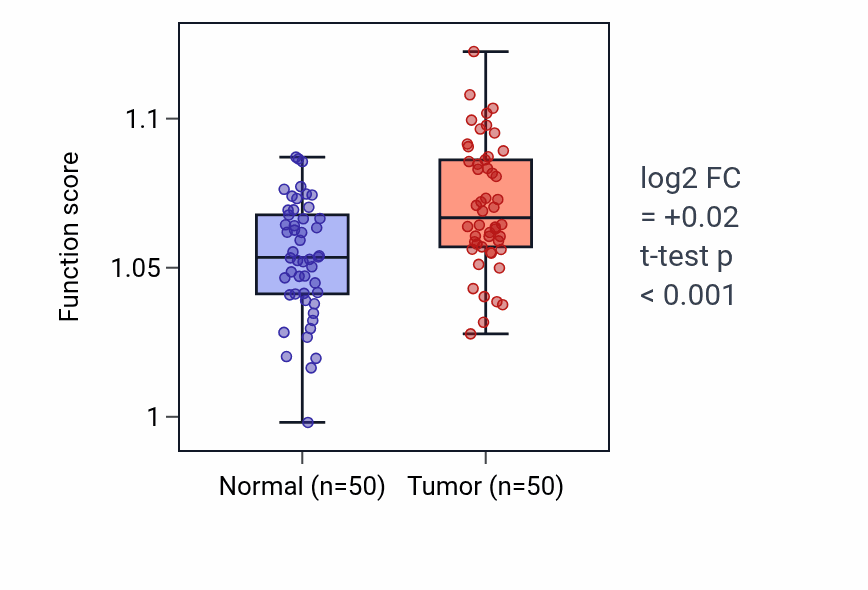 Tumor-vs-normal pathway-activity box plot for Cellular pigmentation in LIHC.