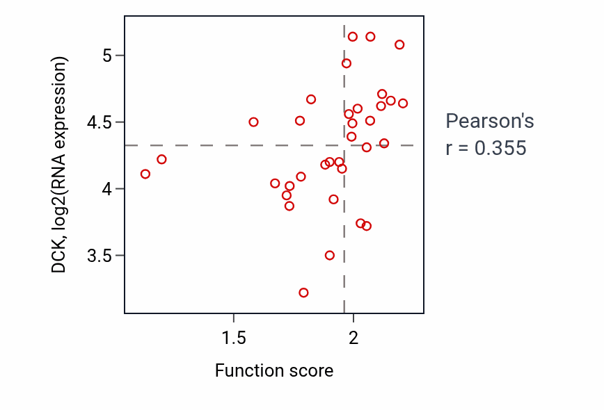 Per-sample scatter of T cell differentiation in thymus activity vs DCK in SKIN.
