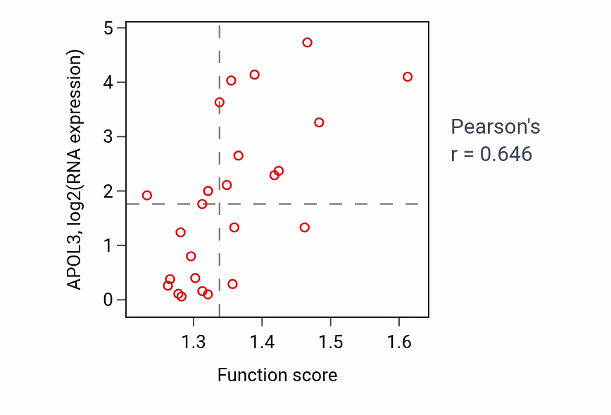 Per-sample scatter of T cell differentiation in thymus activity vs APOL3 in LIVER.