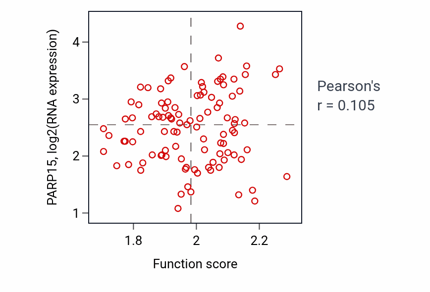 Per-sample scatter of T cell differentiation in thymus activity vs PARP15 in CCRCC.
