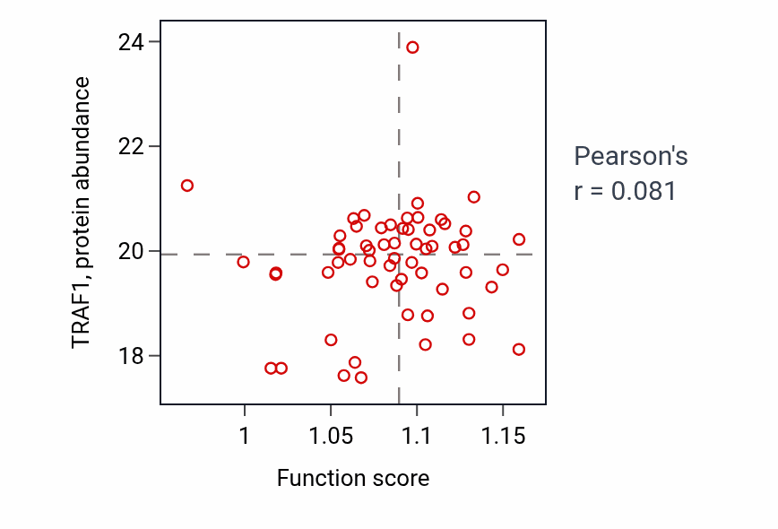 Per-sample scatter of T cell differentiation in thymus activity vs TRAF1 in OV.