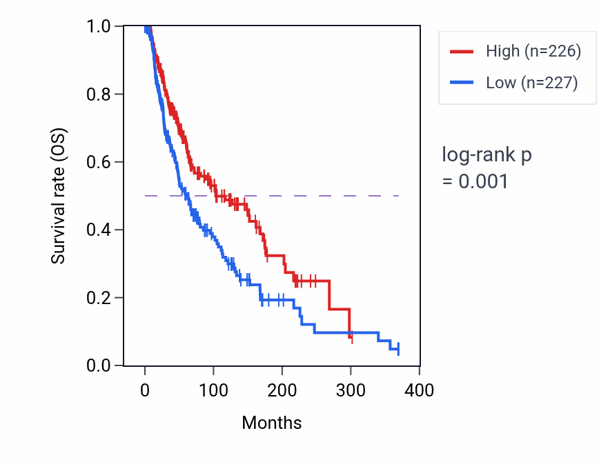 Kaplan&ndash;Meier survival curve for T cell differentiation in thymus pathway activity in SKCM: high vs low activity groups.